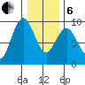 Long Island tide chart for Monday, January 6, 2025