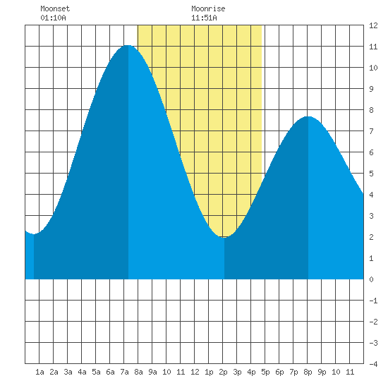 Long Island tide chart for Tuesday, January 7, 2025