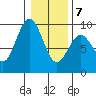 Long Island tide chart for Tuesday, January 7, 2025