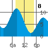 Long Island tide chart for Wednesday, January 8, 2025