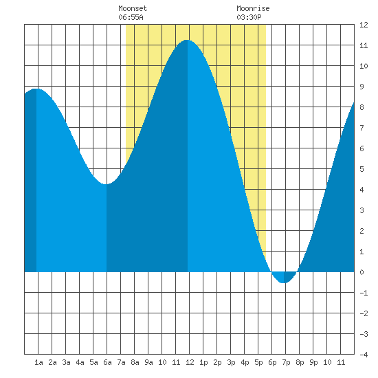 Long Island tide chart for Monday, February 10, 2025