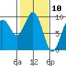 Long Island tide chart for Monday, February 10, 2025