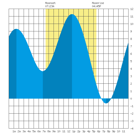 Long Island tide chart for Tuesday, February 11, 2025
