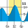 Long Island tide chart for Tuesday, February 11, 2025