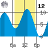 Long Island tide chart for Wednesday, February 12, 2025