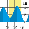 Long Island tide chart for Thursday, February 13, 2025