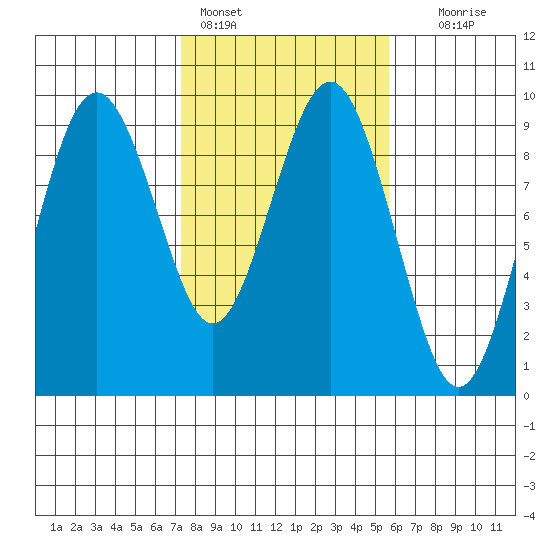 Long Island tide chart for Friday, February 14, 2025