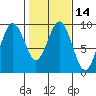 Long Island tide chart for Friday, February 14, 2025