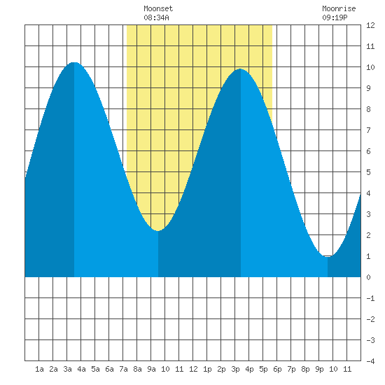Long Island tide chart for Saturday, February 15, 2025