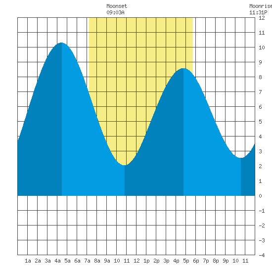 Long Island tide chart for Monday, February 17, 2025