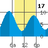 Long Island tide chart for Monday, February 17, 2025