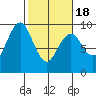 Long Island tide chart for Tuesday, February 18, 2025