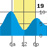 Long Island tide chart for Wednesday, February 19, 2025