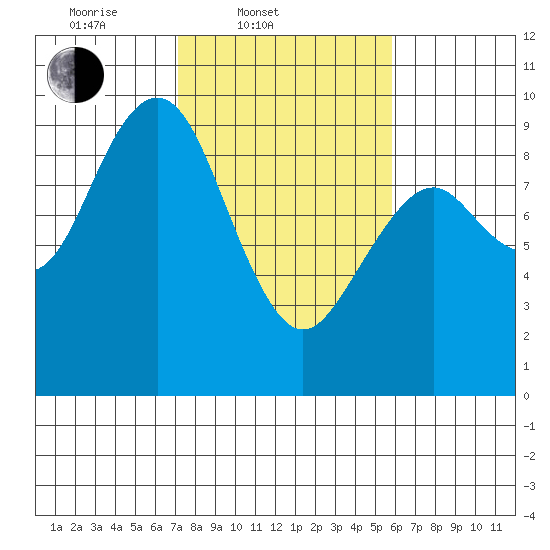Long Island tide chart for Thursday, February 20, 2025