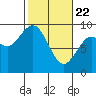Long Island tide chart for Saturday, February 22, 2025