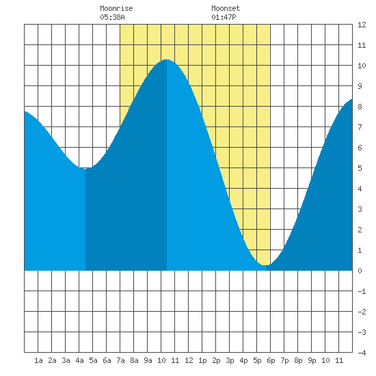 Long Island tide chart for Monday, February 24, 2025