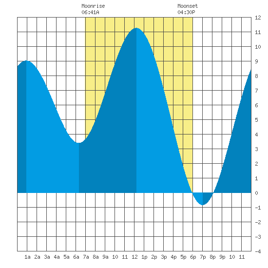 Long Island tide chart for Wednesday, February 26, 2025