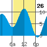 Long Island tide chart for Wednesday, February 26, 2025