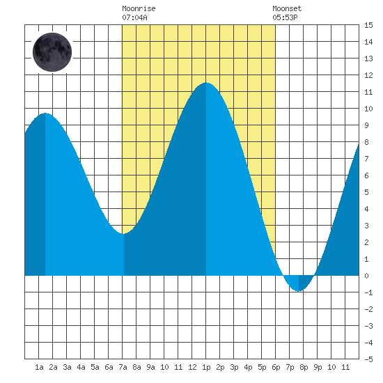 Long Island tide chart for Thursday, February 27, 2025
