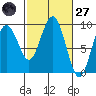 Long Island tide chart for Thursday, February 27, 2025