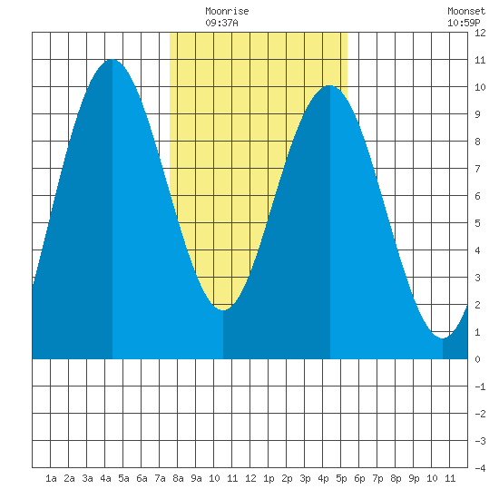 Long Island tide chart for Sunday, February 2, 2025