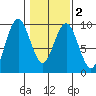 Long Island tide chart for Sunday, February 2, 2025