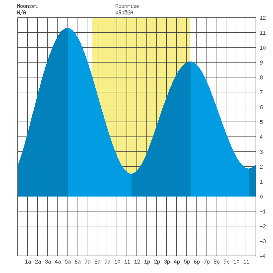 Long Island tide chart for Monday, February 3, 2025