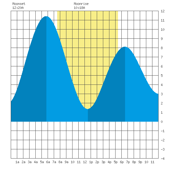 Long Island tide chart for Tuesday, February 4, 2025