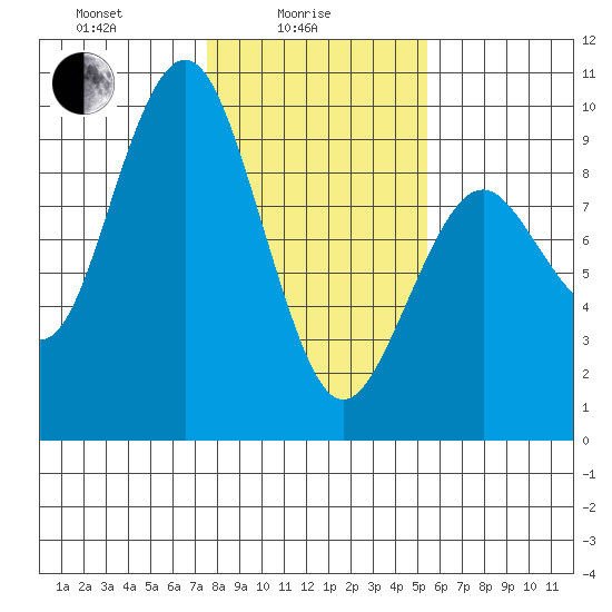 Long Island tide chart for Wednesday, February 5, 2025