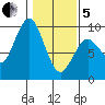 Long Island tide chart for Wednesday, February 5, 2025
