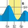 Long Island tide chart for Thursday, February 6, 2025