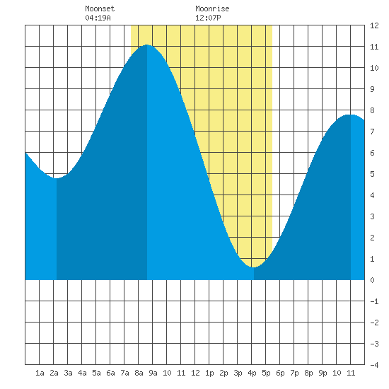 Long Island tide chart for Friday, February 7, 2025