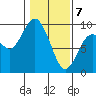 Long Island tide chart for Friday, February 7, 2025