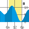 Long Island tide chart for Saturday, February 8, 2025