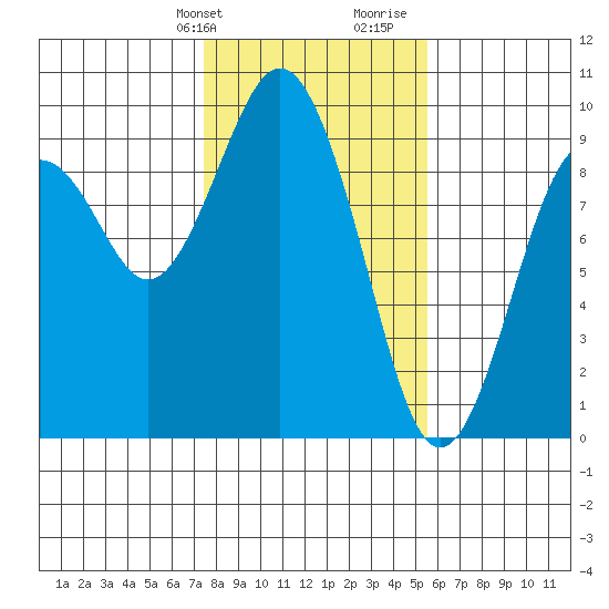 Long Island tide chart for Sunday, February 9, 2025
