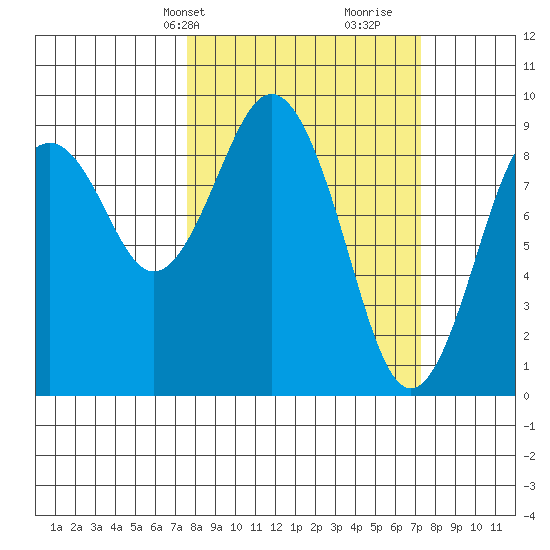 Long Island tide chart for Monday, March 10, 2025