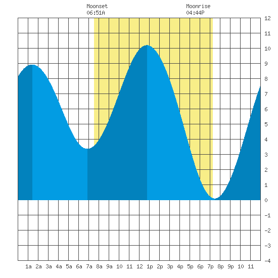 Long Island tide chart for Tuesday, March 11, 2025