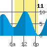 Long Island tide chart for Tuesday, March 11, 2025