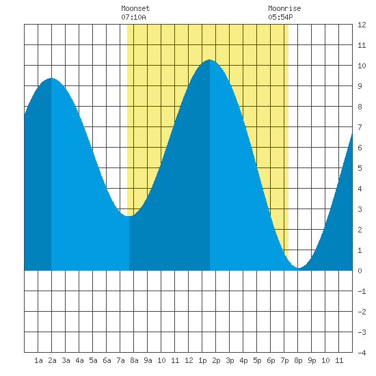 Long Island tide chart for Wednesday, March 12, 2025