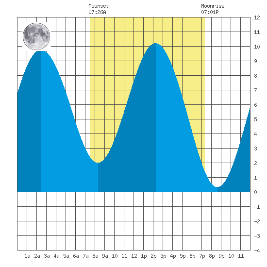 Long Island tide chart for Thursday, March 13, 2025