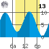 Long Island tide chart for Thursday, March 13, 2025