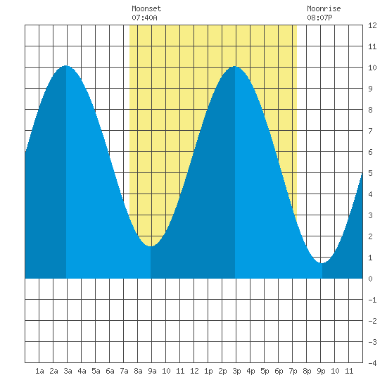 Long Island tide chart for Friday, March 14, 2025
