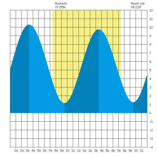 Long Island tide chart for Saturday, March 15, 2025