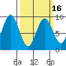 Long Island tide chart for Sunday, March 16, 2025