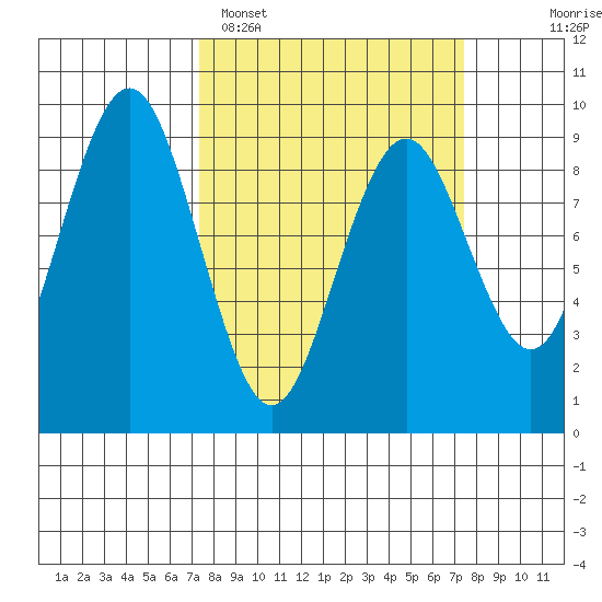 Long Island tide chart for Monday, March 17, 2025