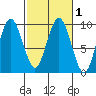 Long Island tide chart for Saturday, March 1, 2025