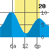 Long Island tide chart for Thursday, March 20, 2025