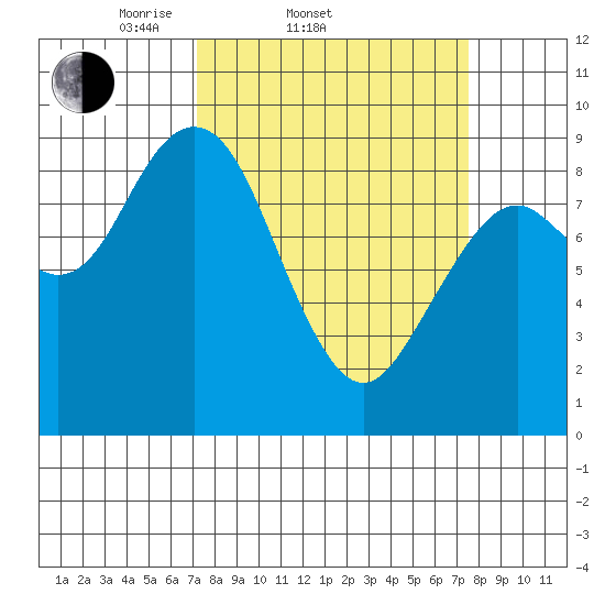 Long Island tide chart for Saturday, March 22, 2025