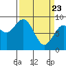 Long Island tide chart for Sunday, March 23, 2025