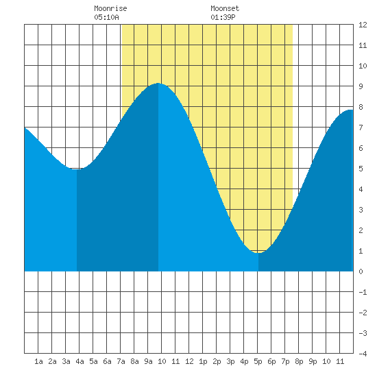 Long Island tide chart for Monday, March 24, 2025